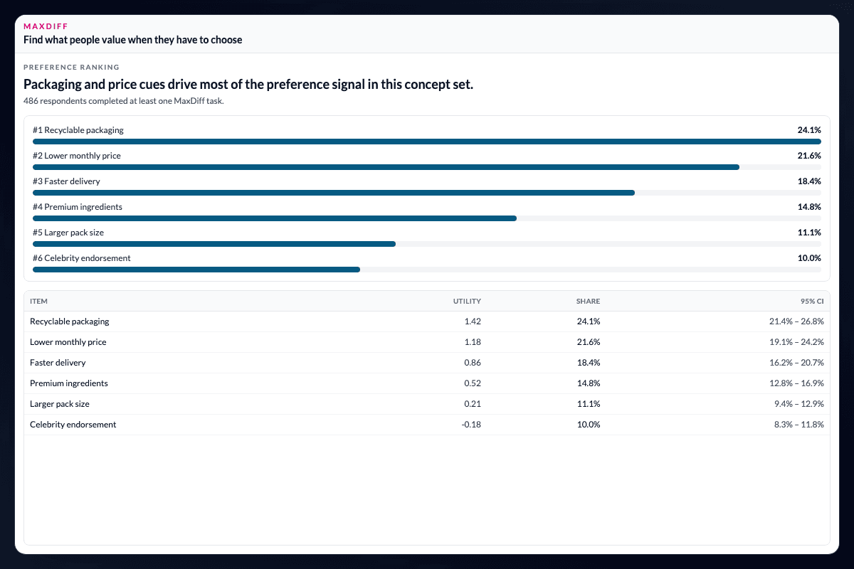 AddMaple MaxDiff results ranking items by preference share