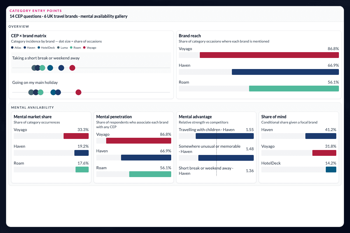 AddMaple mental availability view comparing brand reach across buying situations