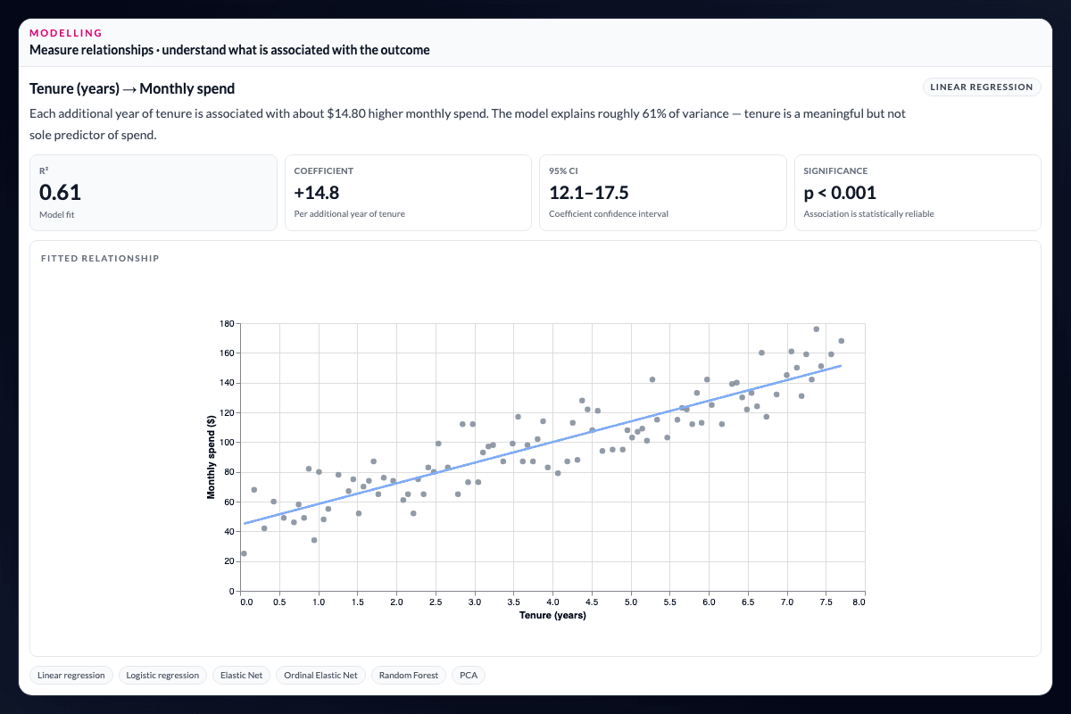 AddMaple linear regression with coefficient, confidence interval, R², fitted scatter plot, and interpretation