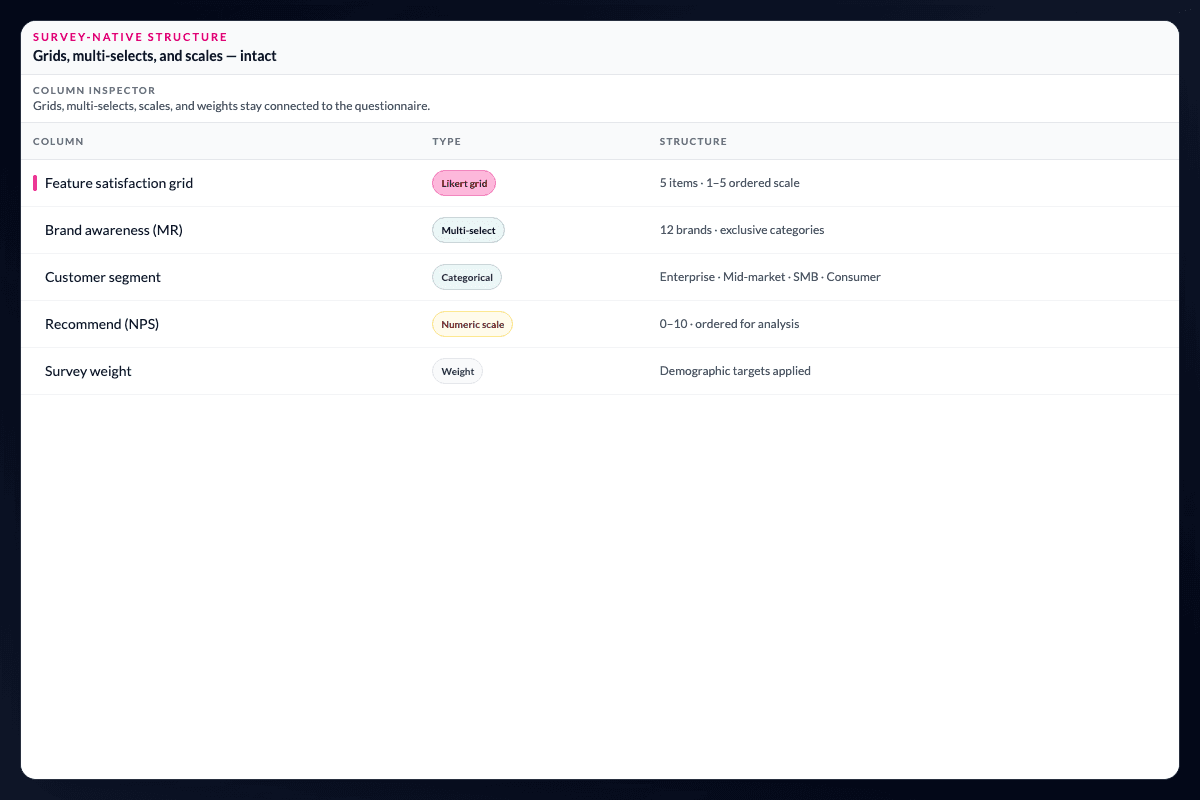 AddMaple column inspector showing Likert grids, multi-selects, scales, and weight columns