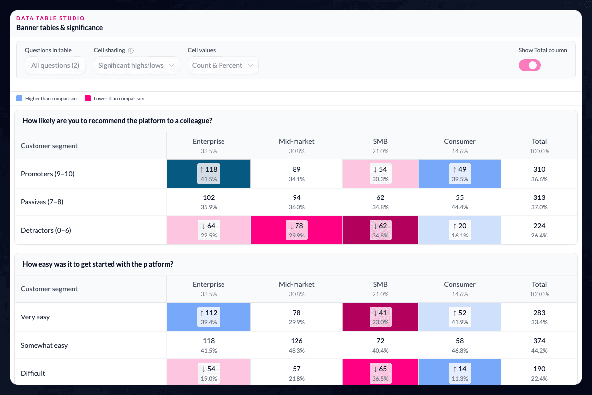 AddMaple banner table with segment columns, count and percent cells, and blue/pink significance shading