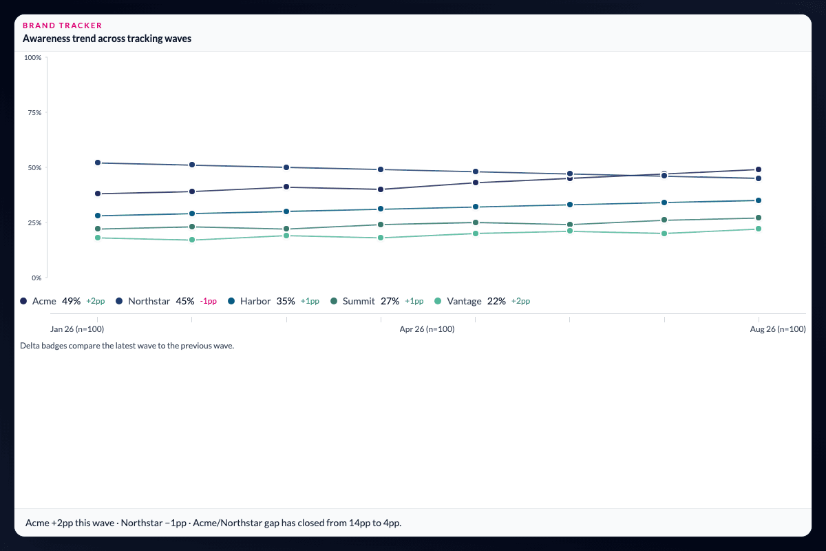 AddMaple tracker trend chart showing wave-over-wave movement across metrics
