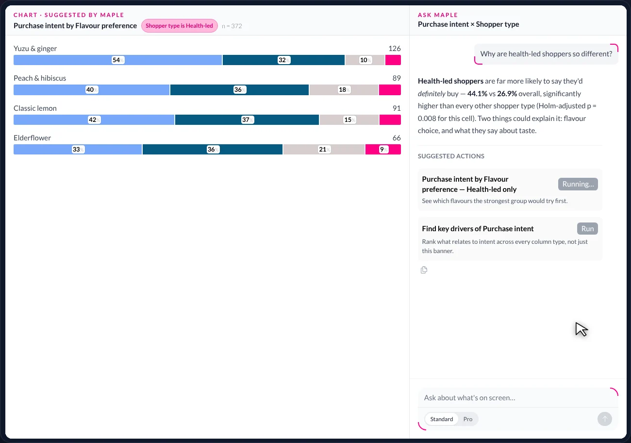 A chart suggested by Maple, open alongside the chat: purchase intent by flavour preference, filtered to Health-led shoppers, with the filter chip and base shown in the header