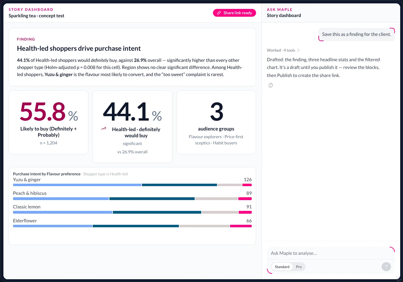 A story dashboard drafted by Maple — ‘Health-led shoppers drive purchase intent’, with 55.8%, 44.1% and 3 audience groups as stat tiles and the filtered flavour chart — beside Maple’s message that it is a draft until the researcher publishes