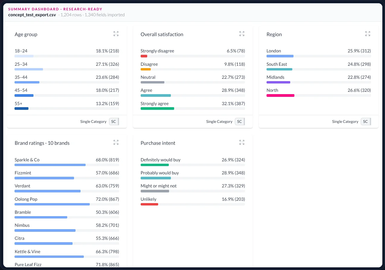 A cleaned summary dashboard with the brand grid as one question