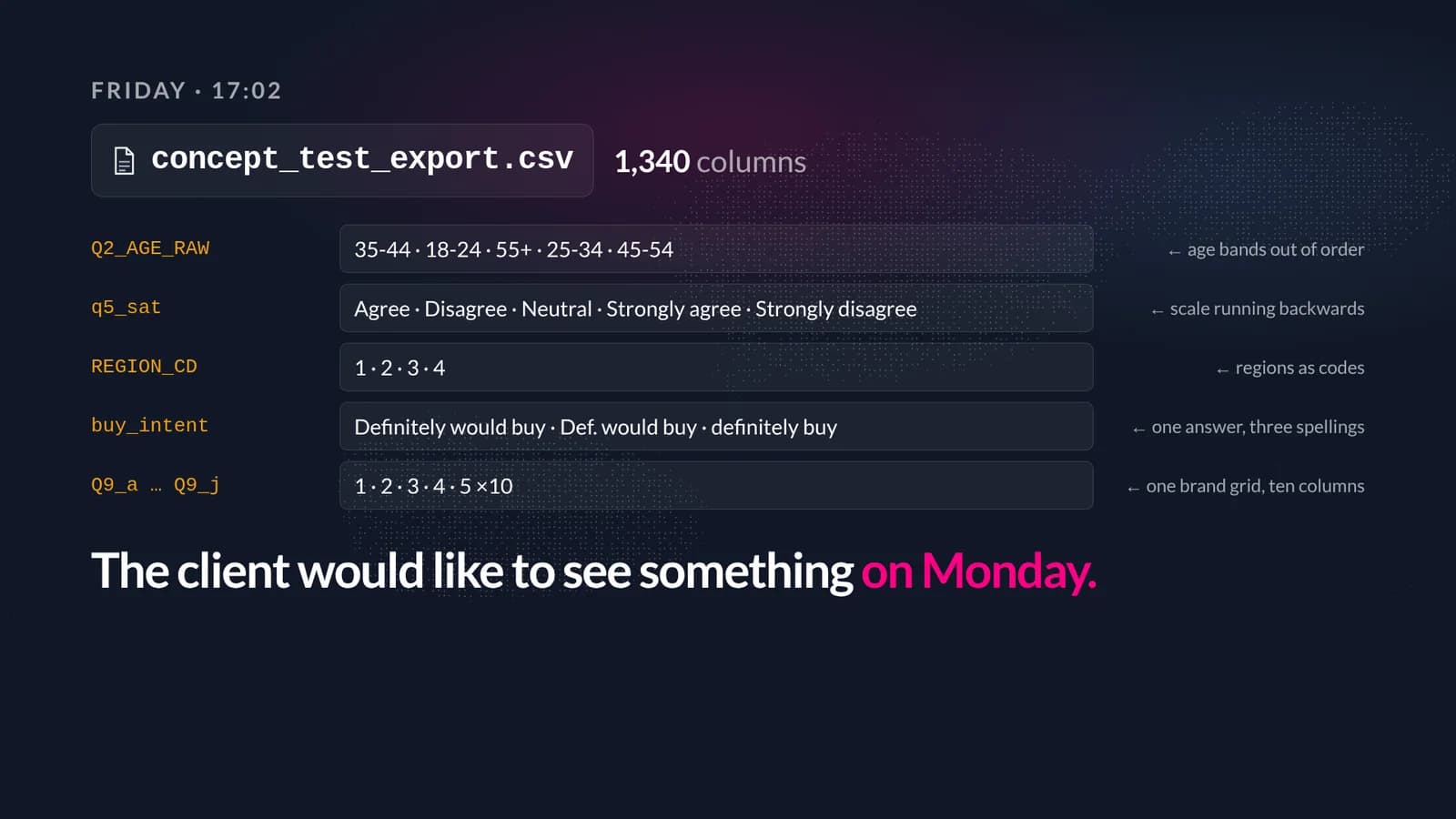 Friday 17:02 — five defects quoted from the raw export: unlabelled age codes, reversed satisfaction scale, region codes, duplicate purchase-intent answers and a brand grid split across ten columns