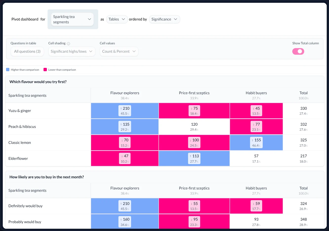 Table Studio with the new segment column as the banner: ‘Pivot dashboard for Sparkling tea segments as Tables ordered by Significance’ — flavour choice and purchase intent by Flavour explorers, Price-first sceptics and Habit buyers, shaded for significant highs and lows
