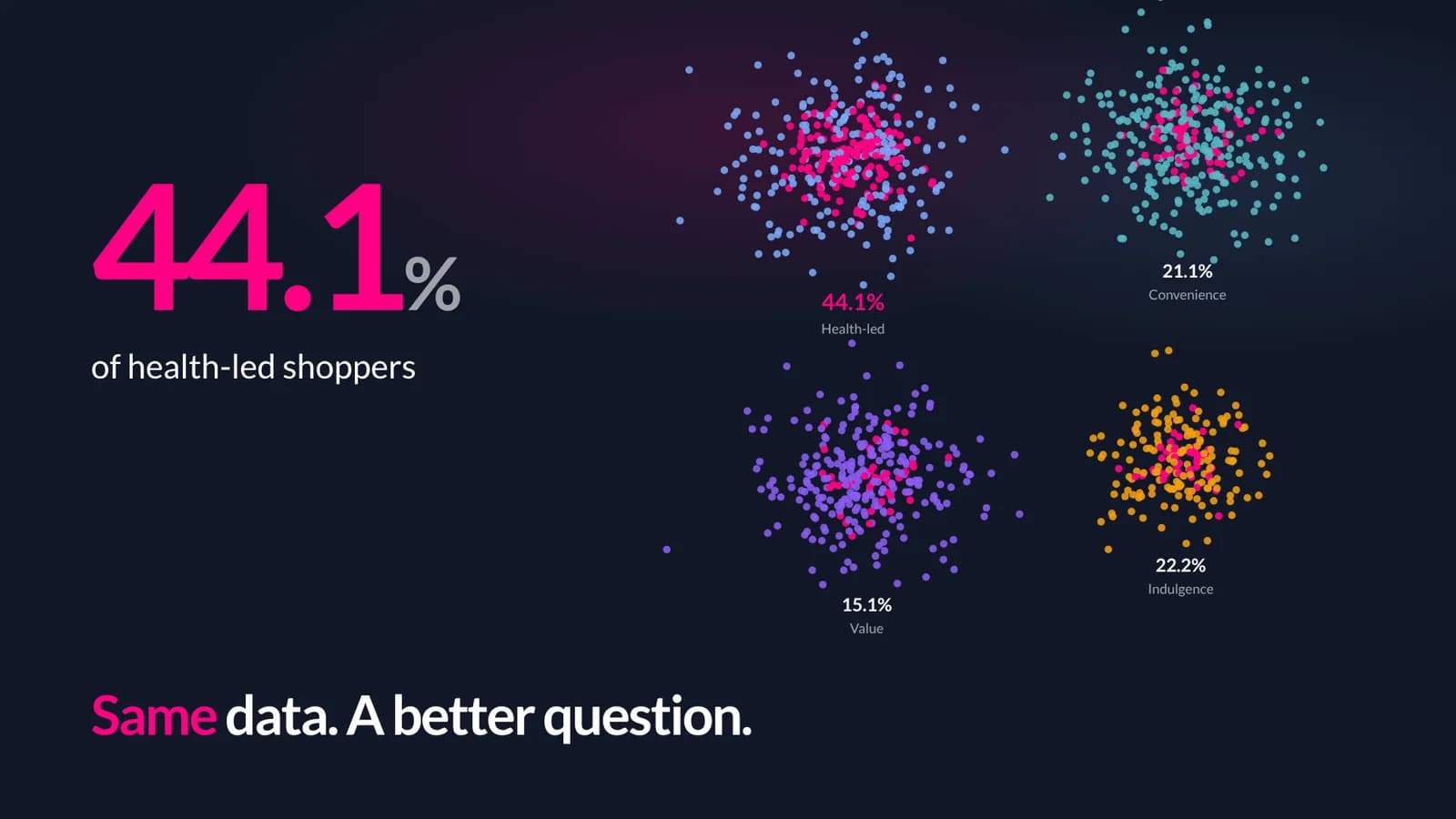 1,204 respondents as four audience clouds; 44.1% of health-led shoppers