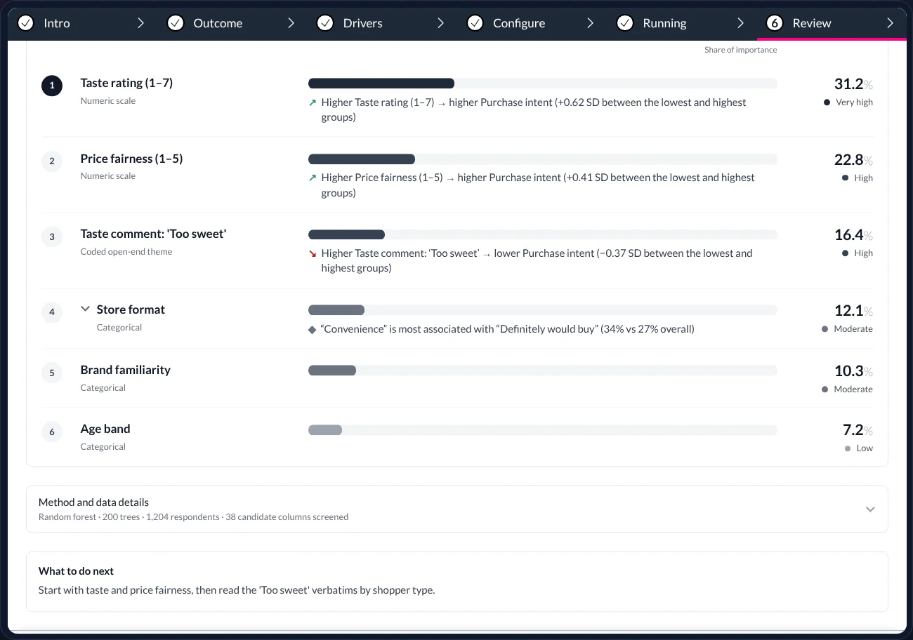 The Key drivers result screen, scrolled to the ranked list: six drivers with bars, direction sentences and signal levels; below it the method and data details line and a ‘What to do next’ box