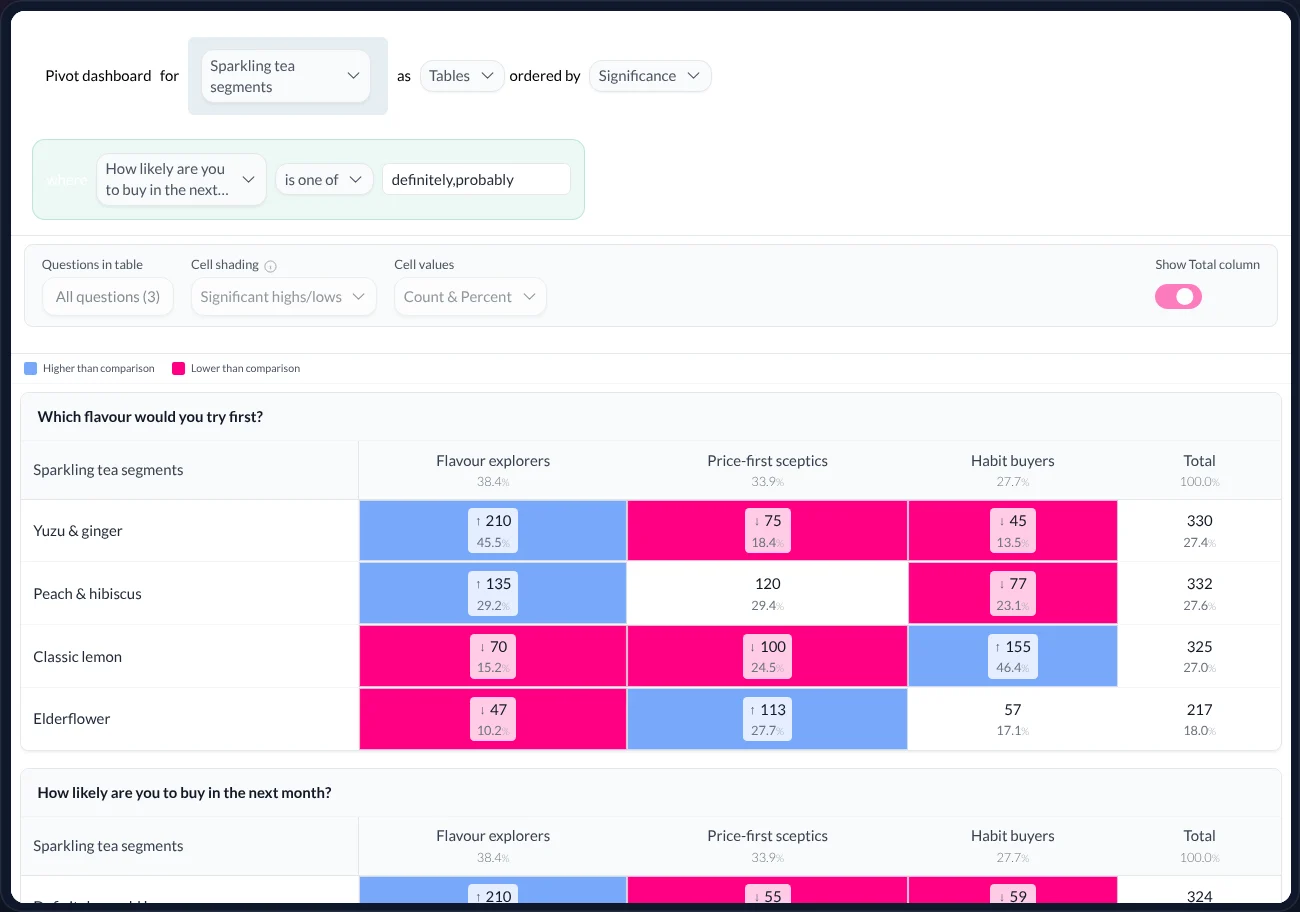 Pivot dashboard for Sparkling tea segments with a filter row — purchase intent is one of Definitely, Probably — and the tables re-landed