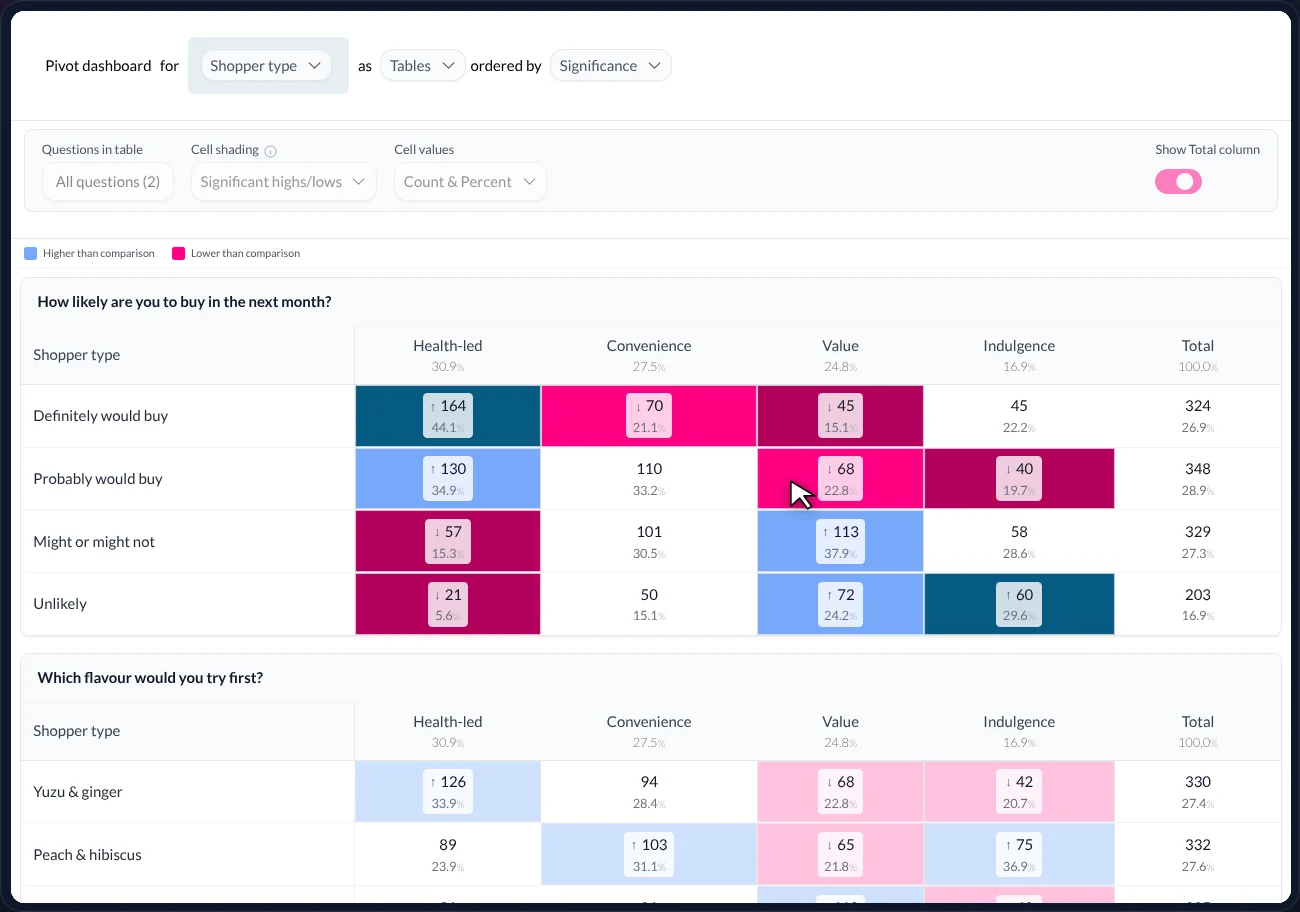 Table Studio: pivot dashboard for Shopper type ordered by significance, shaded for significant highs and lows — Health-led · Definitely would buy 44.1%