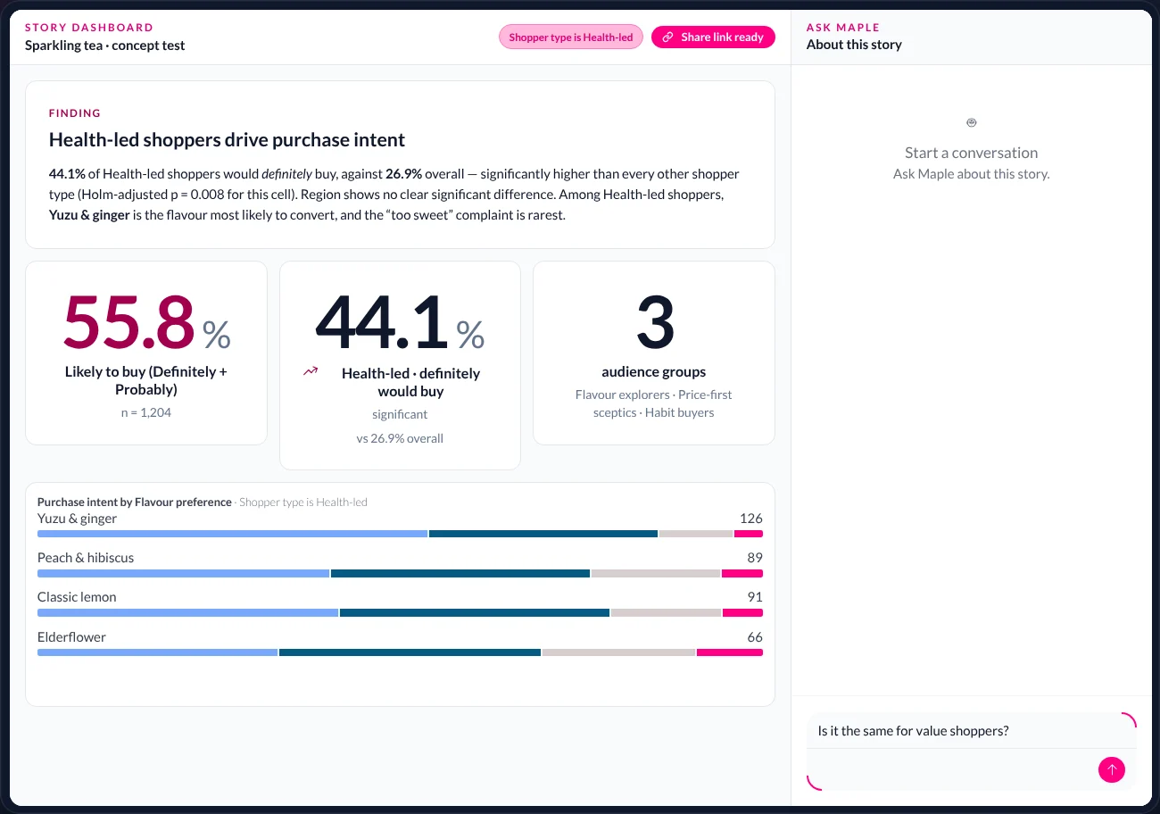 A published story with the headline Health-led shoppers drive purchase intent, three statistics, a flavour chart, a reader filter and a follow-up question