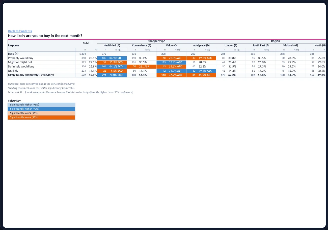An Excel worksheet from the export: ‘How likely are you to buy in the next month?’ with Total, Shopper type (A–D) and Region (E–H) banners; each cell shows n, % and significance letters; shaded cells; footnotes on the 95% test and a colour key