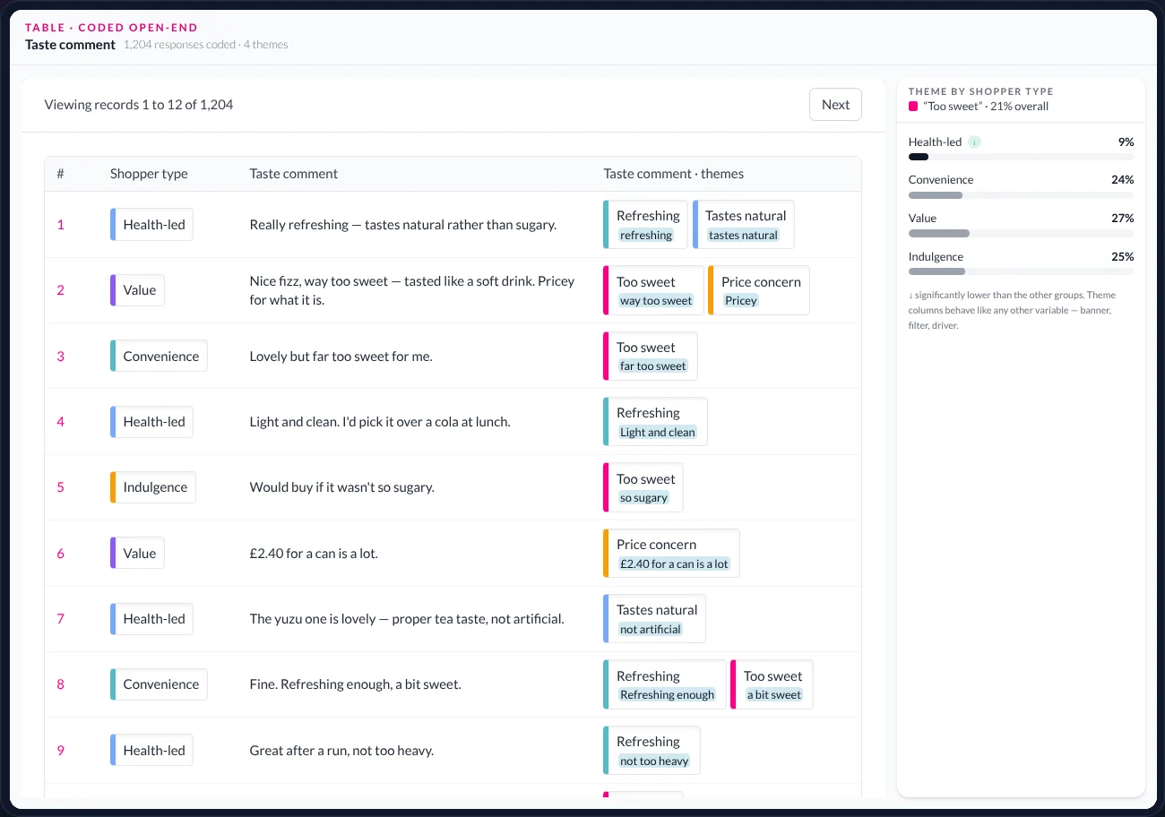 Table view: shopper type, taste comment, and the coded theme column with highlighted evidence