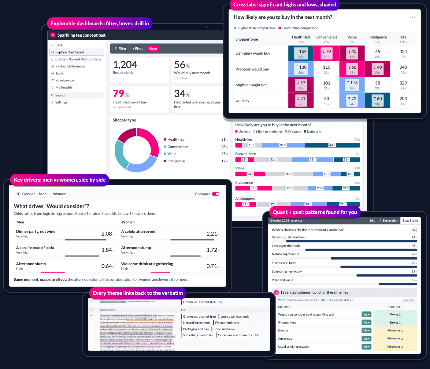 Sparkling tea concept test on the IIEX roll-up: an explorable dashboard with a pie and stacked bars, a shaded crosstab, key drivers for men and women, coded themes, and the verbatims behind them.