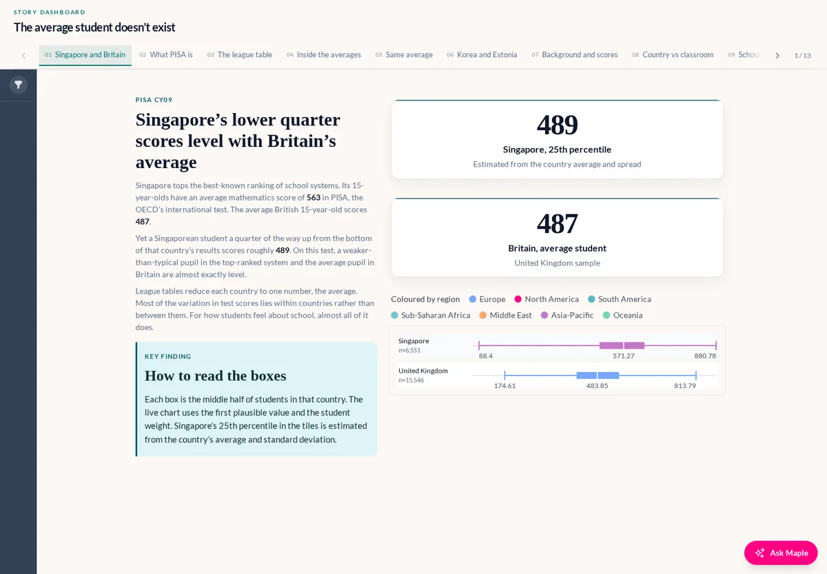 PISA dashboard comparing Singapore and Britain with score tiles and live box plots