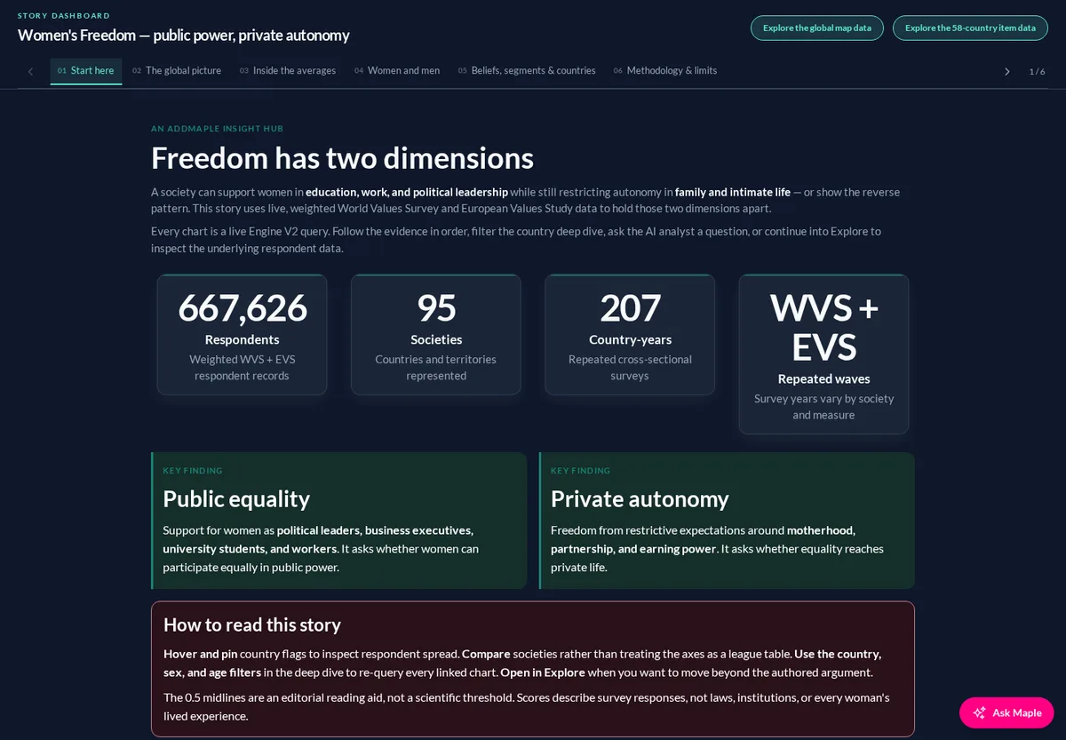 Women’s Freedom dashboard introducing public equality and private autonomy