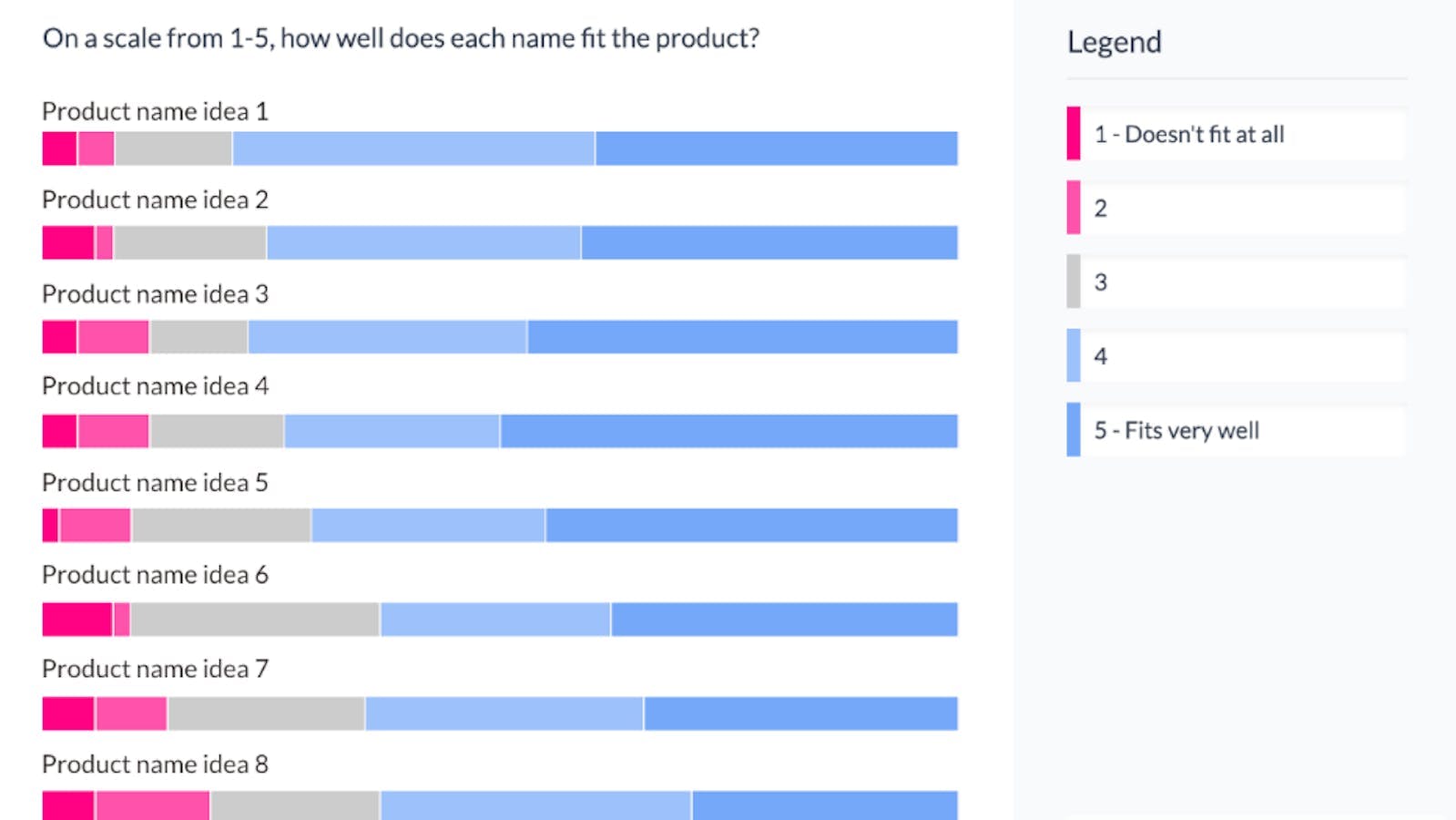 An example Likert Scale Graph showing how respondents rated Product Ideas according to a scale form 1 - 5 depending on how well each idea fit into a concept put to the survey respondents.