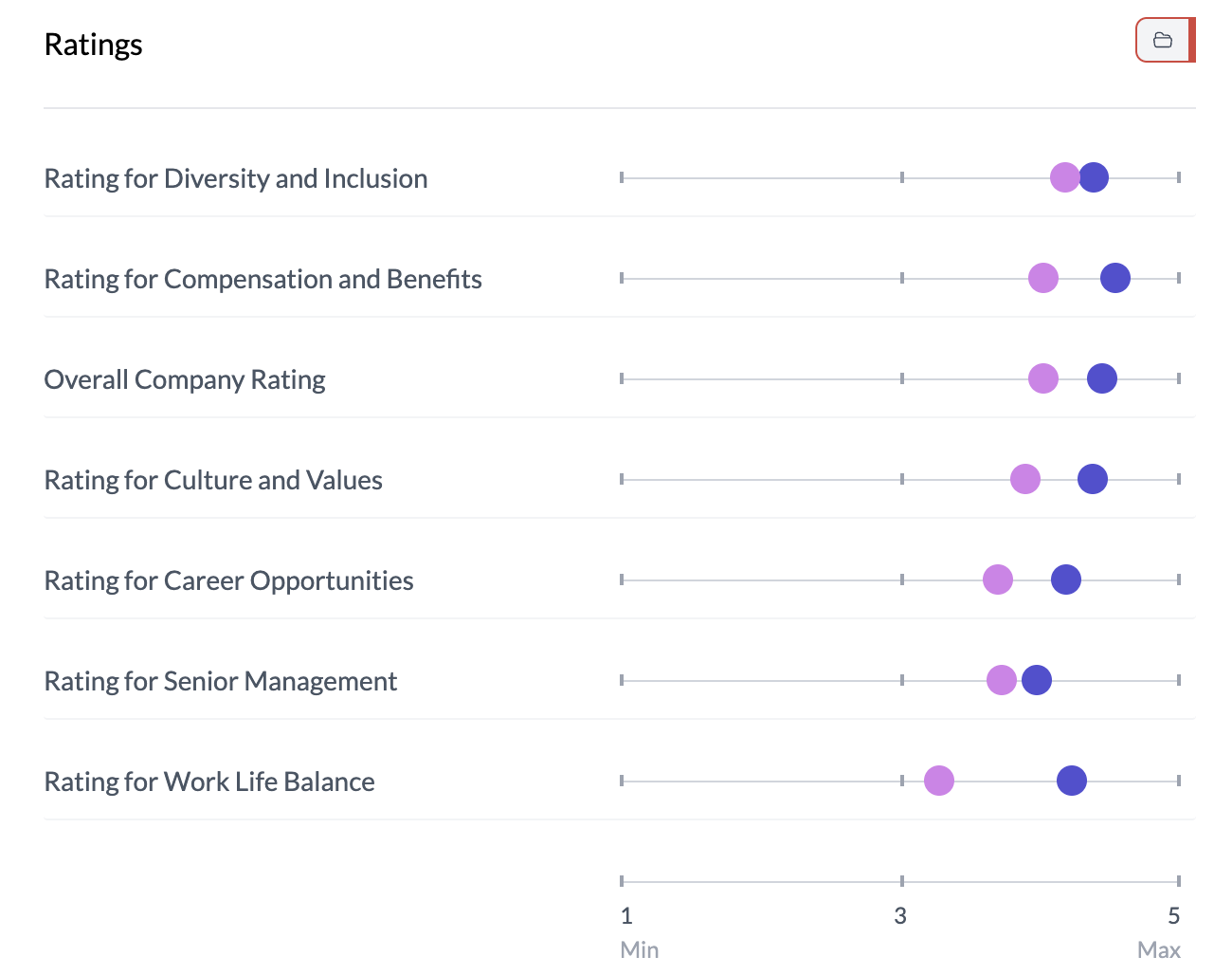 Likert mean by category